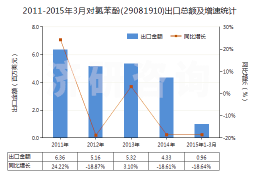 2011-2015年3月對氯苯酚(29081910)出口總額及增速統(tǒng)計(jì)